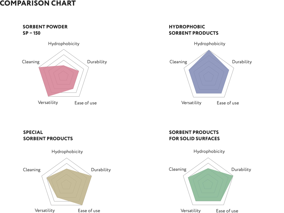 Comparison chart of SynergySorb sorbents and sorbent products - hydrophobicity, durability, ease of use, versatility, cleaning