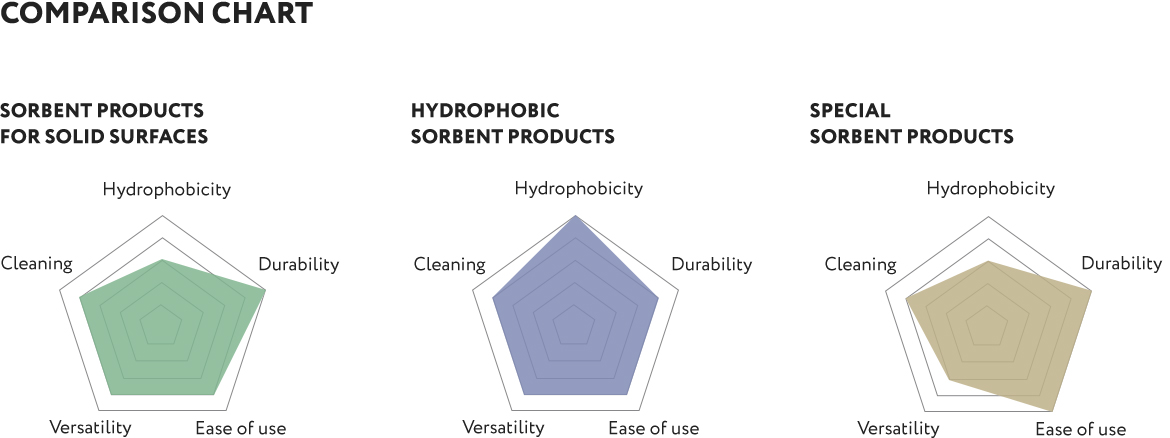 Comparison chart of SynergySorb sorbents and sorbent products - hydrophobicity, durability, ease of use, versatility, cleaning