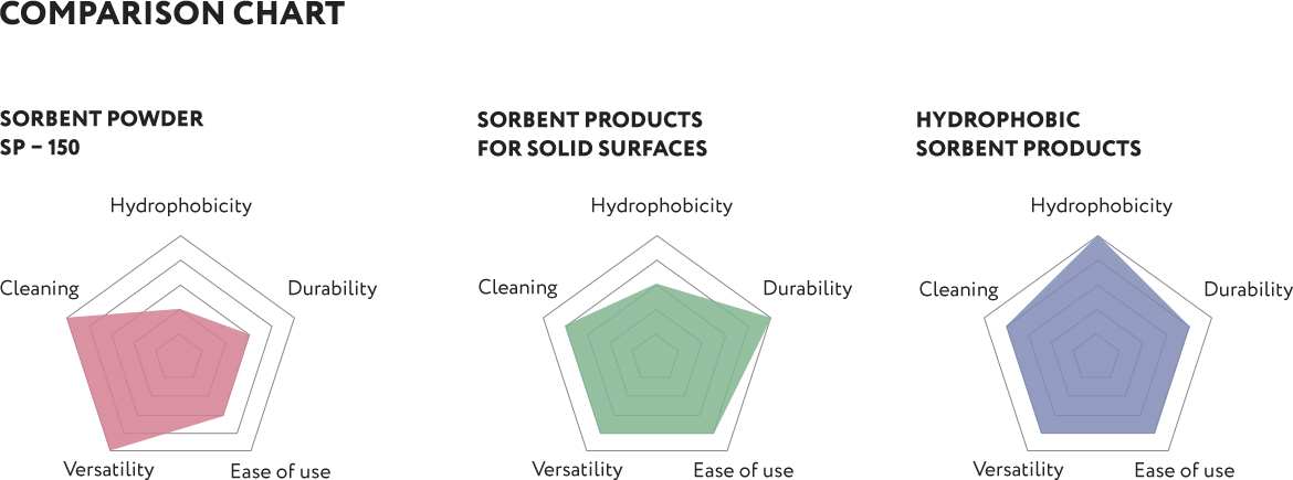 Comparison chart of SynergySorb sorbents and sorbent products - hydrophobicity, durability, ease of use, versatility, cleaning