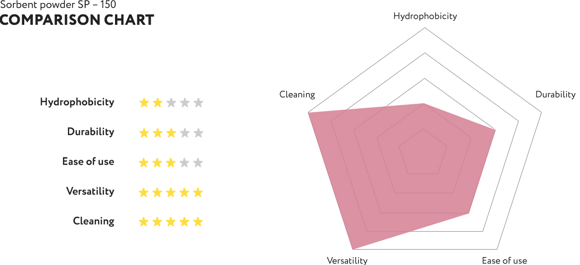 Comparison chart of sorbent powder SynergySorb SP-150 - hydrophobicity, durability, ease of use, versatility, cleaning