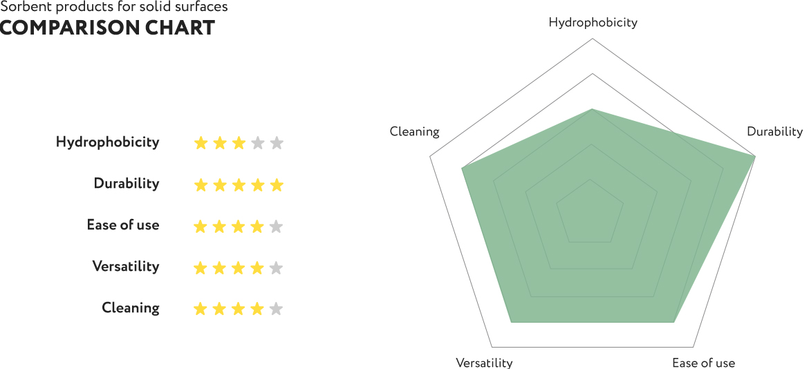 Comparison chart of SynergySorb sorbent products for solid surfaces - hydrophobicity, durability, ease of use, versatility, cleaning