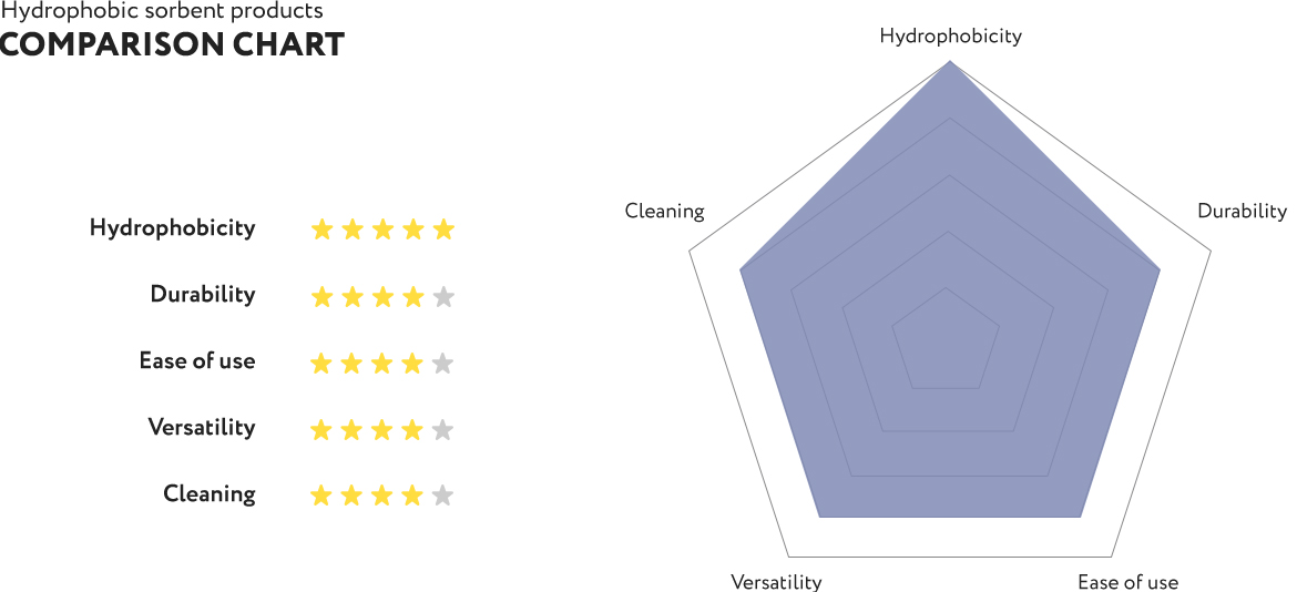 Comparison chart of SynergySorb hydrophobic sorbent products - hydrophobicity, durability, ease of use, versatility, cleaning