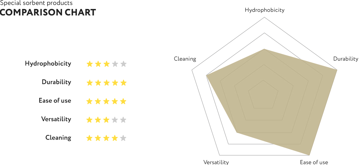 Comparison chart of SynergySorb special sorbent products - hydrophobicity, durability, ease of use, versatility, cleaning